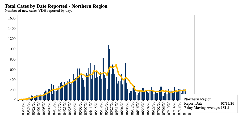 Covid-19 cases Northern Virginia July 22